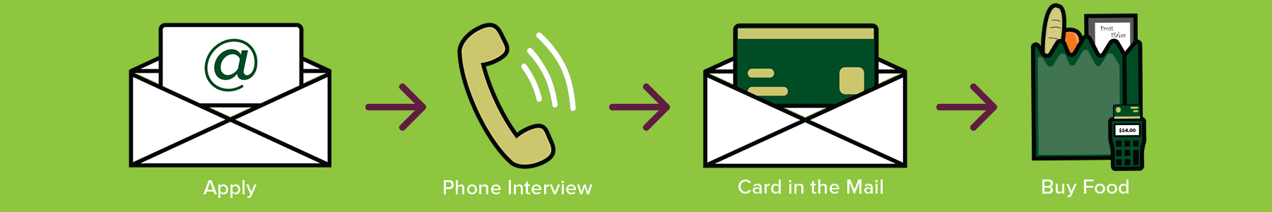 Image of an email, phone, envelope, and grocery bag icon demonstrating the SNAP process.