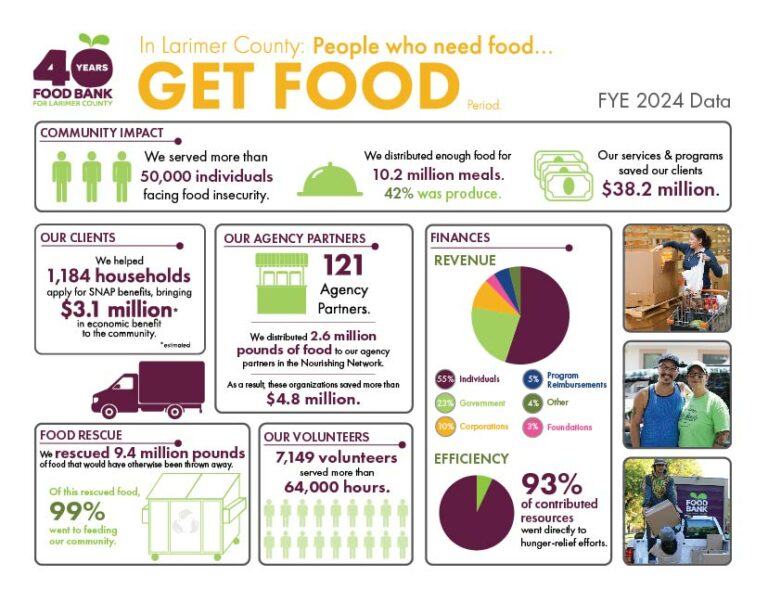 Food Bank for Larimer County FYE 2024 KPI publication